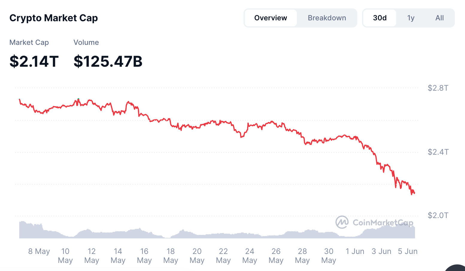 Der heutige Krypto-Crash: Warum die Kryptopreise gefallen sind und wann sich der Markt erholen könnte  image 0