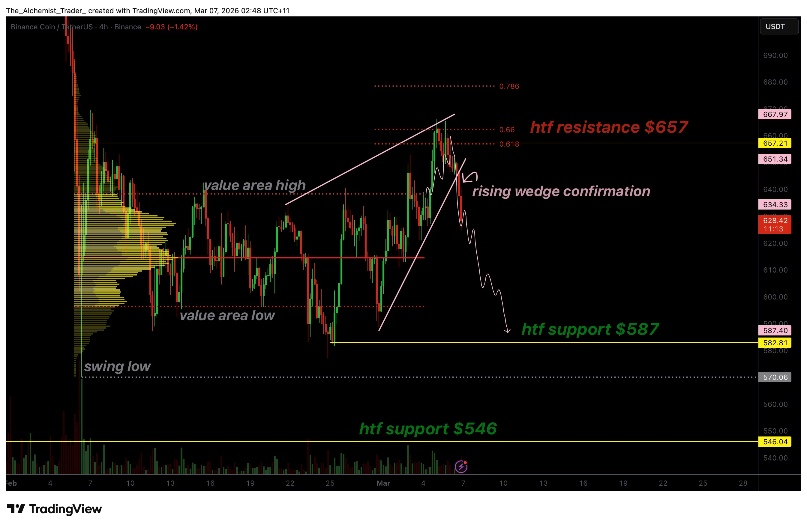  BNB price faces correction risk after bearish wedge confirmation 