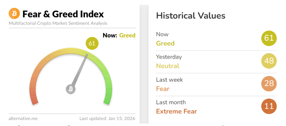  Индекс страха и жадности указывает на «жадность» впервые с октября 2025 года 