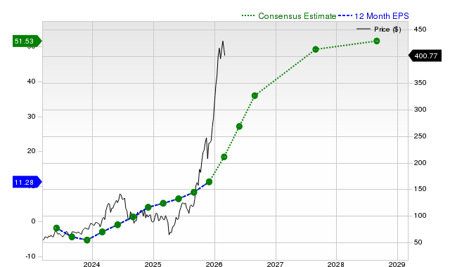 Earnings Estimates Rising for Micron (MU): Will It Gain?