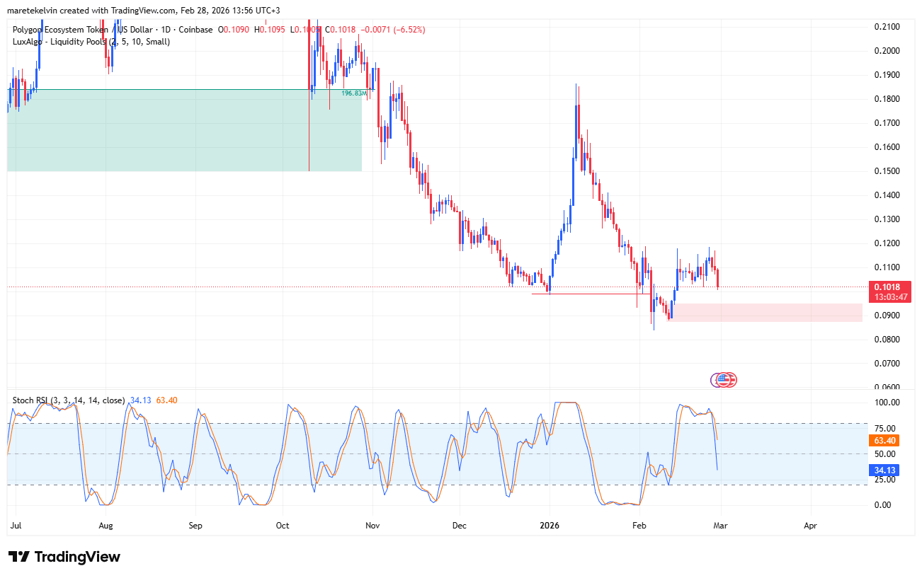 Polygon drops 11% – Can POL’s $0.90 demand zone stop more losses?