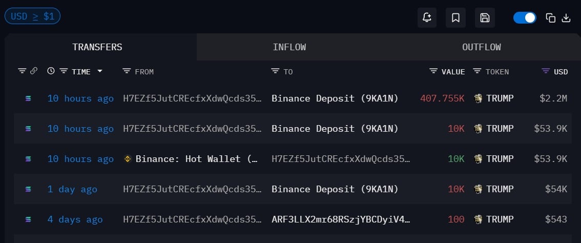 Giá TRUMP giảm xuống gần 5,4 USD khi cá voi cắt lỗ 50% image 1