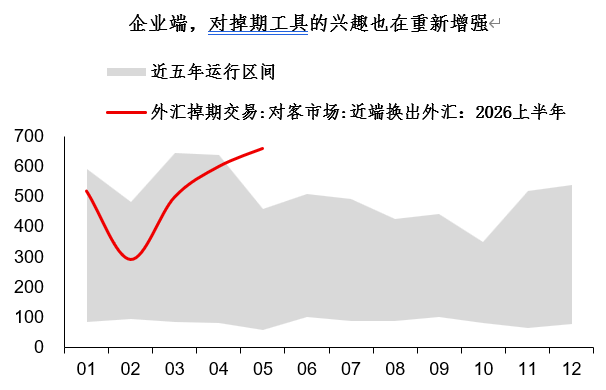 CNY: Preocupaciones estructurales detrás de las fuertes exportaciones image 3