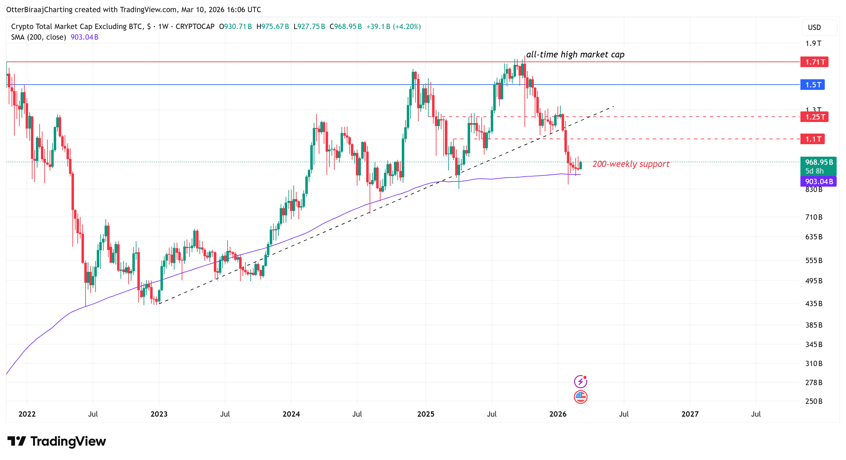 Bitcoin leads, altcoin indicators drop to intriguing lows: Time for an altseason? image 0