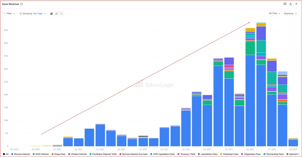 AAVE Price Jumps 8% as V4 Deposits Cross $300M, Development Activity Accelerates image 2