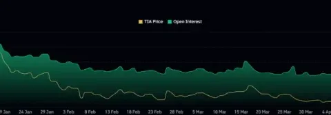 Celestia Price Surges as Smart Money Returns to Modular Blockchain Sector