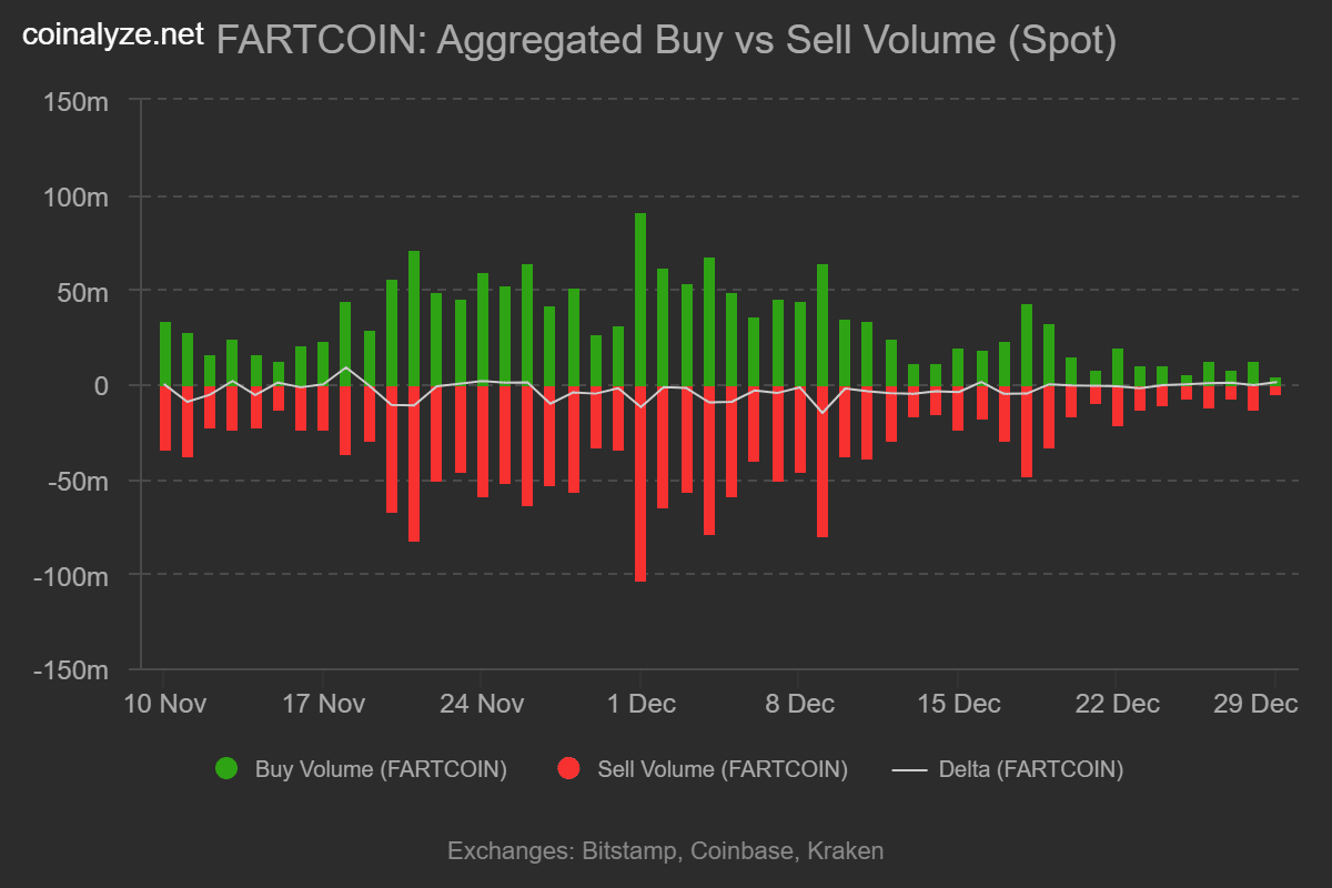 FARTCOINは266万ドルのクジラ買いを記録-0.36ドルへの回復は再び視野に入るか?