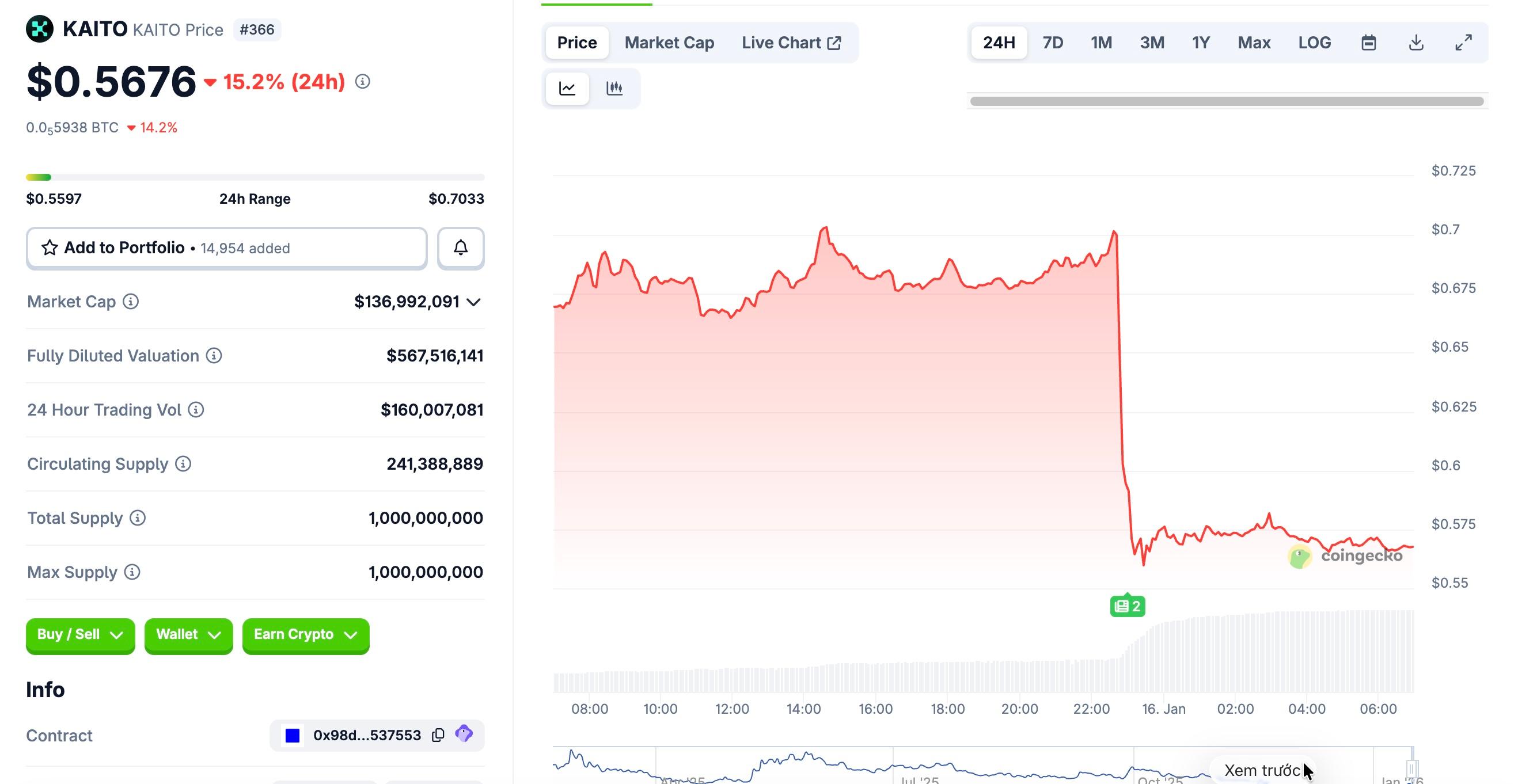 Kaito đóng cửa Yaps sau lệnh cấm trả thưởng đăng bài từ X, giá KAITO lao dốc 17%