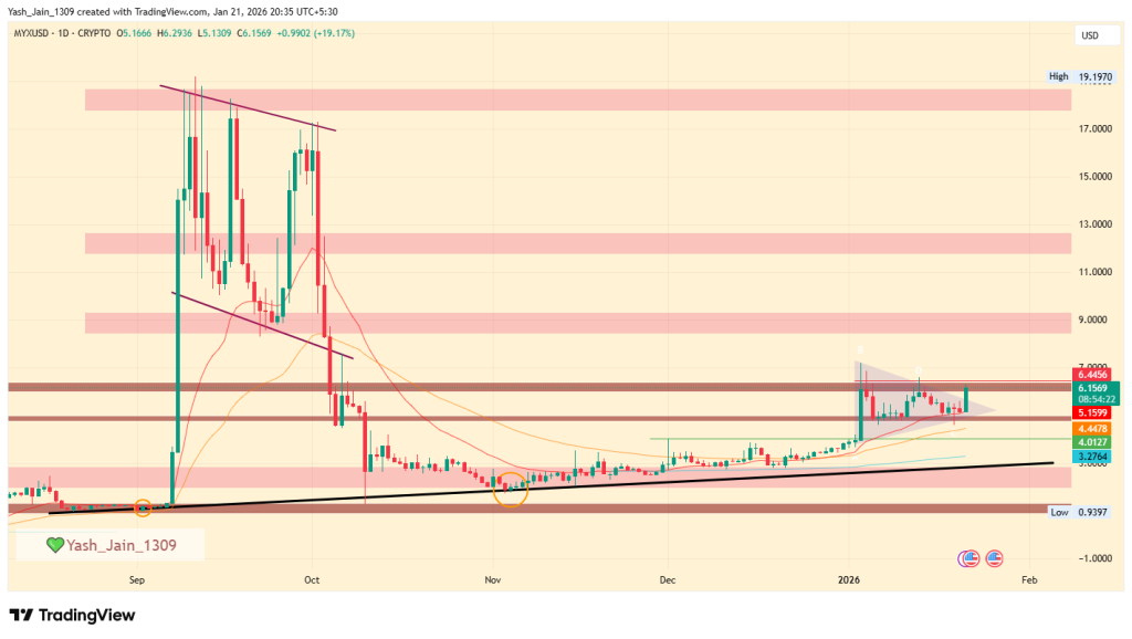 Est-ce que 6,45 $ déterminera le prochain mouvement majeur du prix de MYX Finance ?