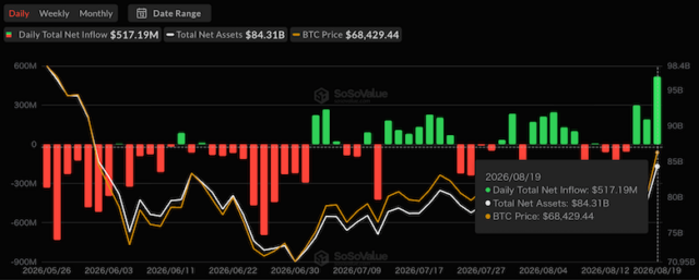 ビットコイン現物ETF、19日に820億円超が純流入 5月5日以降最大規模  image 1