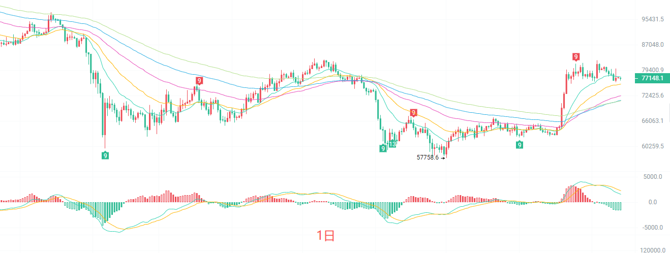暗号資産スペシャリスト：9.14 bitcoin（BTC）強気相場の一時的調整か、それとも天井からの反落か、チャートが答えを示す？最新相場分析と取引アドバイス image 0
