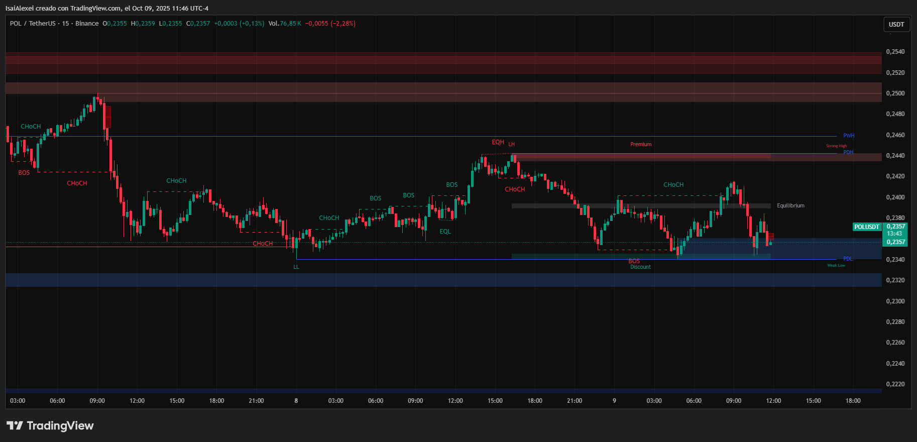 Un banco suizo ofrece un 15% de rendimiento institucional en el token POL de Polygon image 2