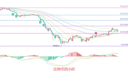 币圈院士：6.17比特币日线南下趋势未改，4小时箱体高抛低吸？最新行情分析及操作建议