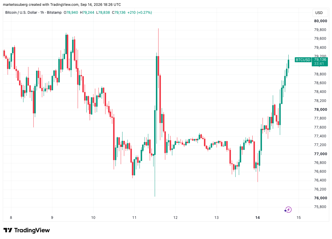 Bitcoin tops $79K, oil falls as Trump says Iran war could end image 0