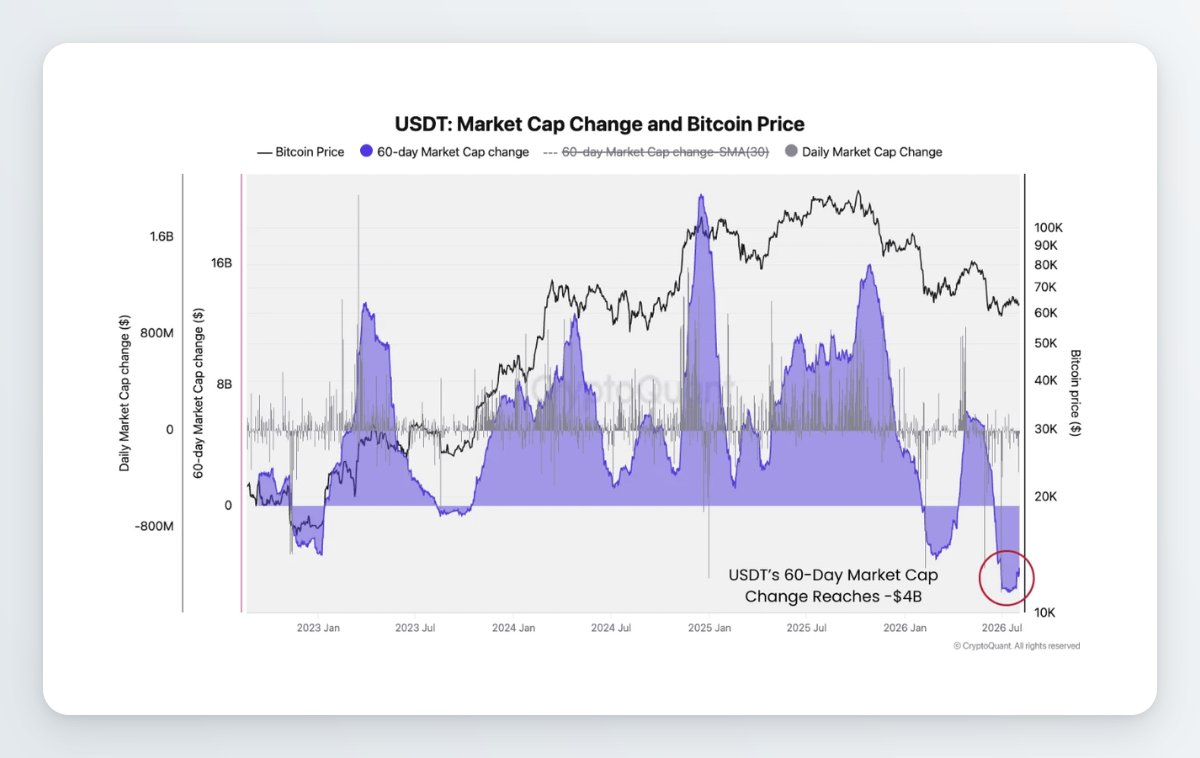 Объём предложения стейблкоина USDT сократился на $4 млрд