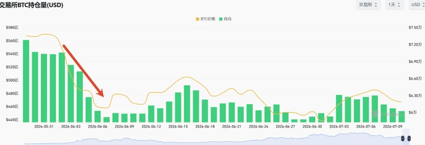 Monera Digital 六月加密月报：当最大边际买家转身离场 image 10