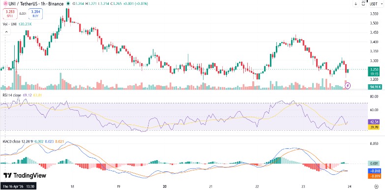 Uniswap Price Drops 5% as it Risks Breaking $3.22 Support image 3
