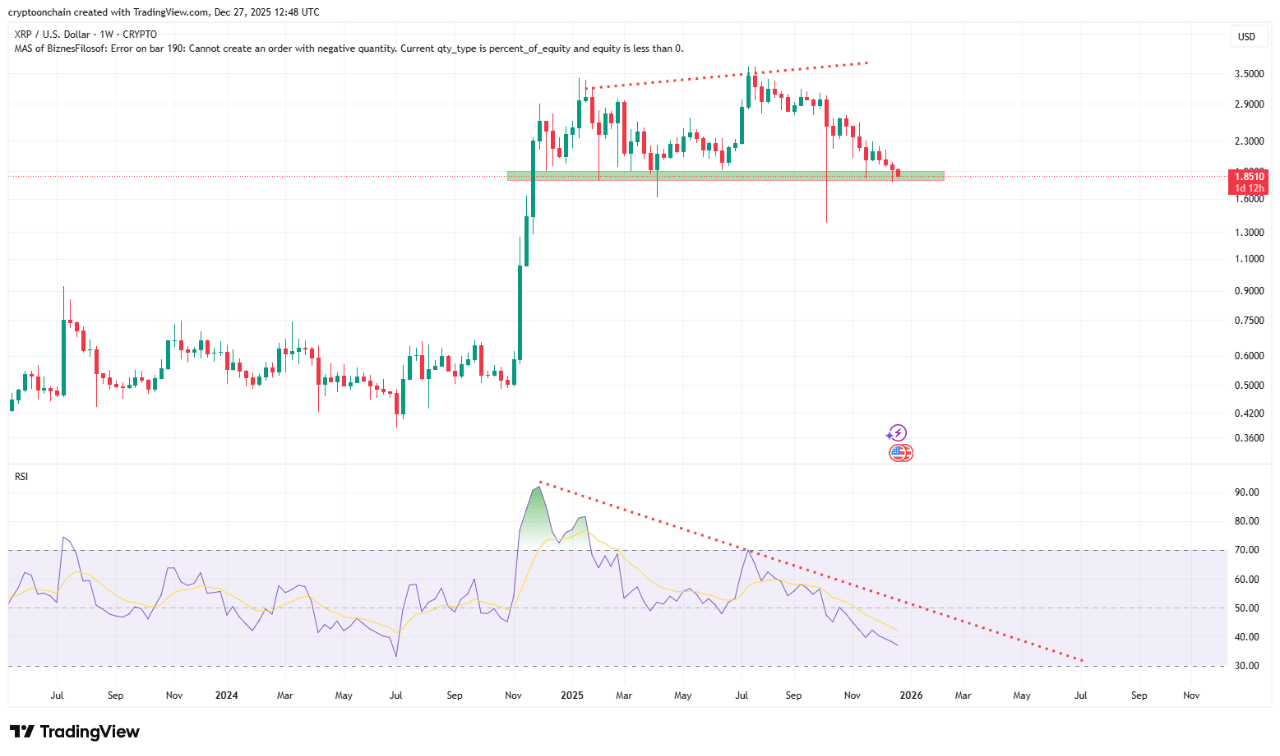 Analyst Says XRP Price On The Verge Of Bearish Breakdown image 1