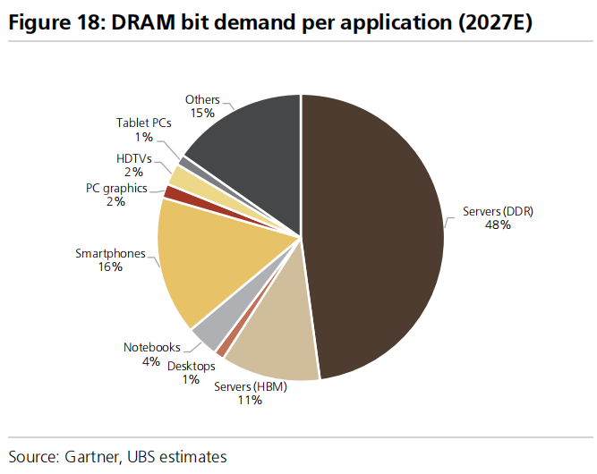 UBS: Relatório de semicondutores de memória de agosto: Nvidia reduz inesperadamente o uso de HBM, por que a UBS elevou a projeção de demanda por armazenamento? image 7
