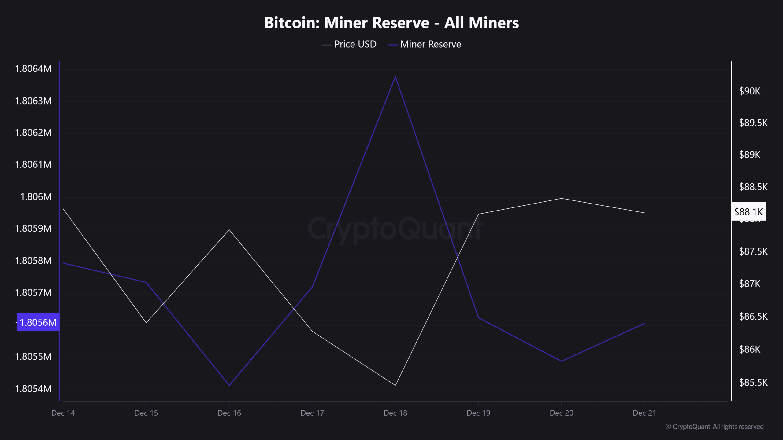 Bitcoin se mantiene en $85K a pesar del estrés de los mineros: ¿vuelve el ‘comprar en el miedo’?