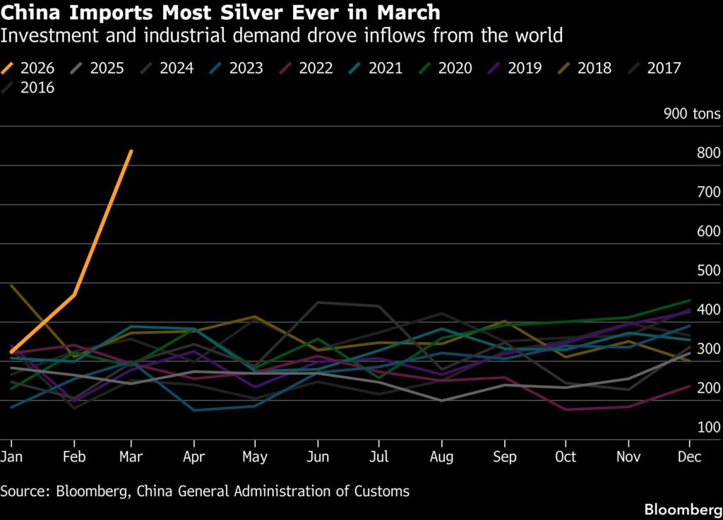 China’s silver imports jump to record on retail and solar demand