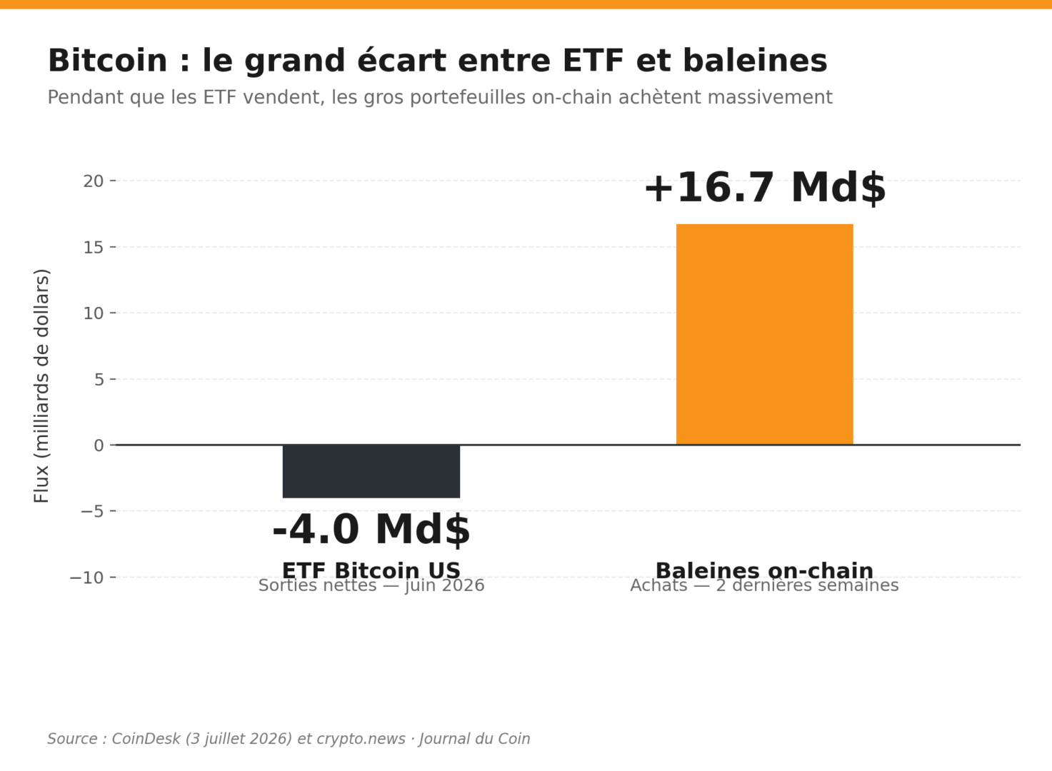 Whales vs ETF Bitcoin : Le divorce qui redessine le cours du BTC image 1