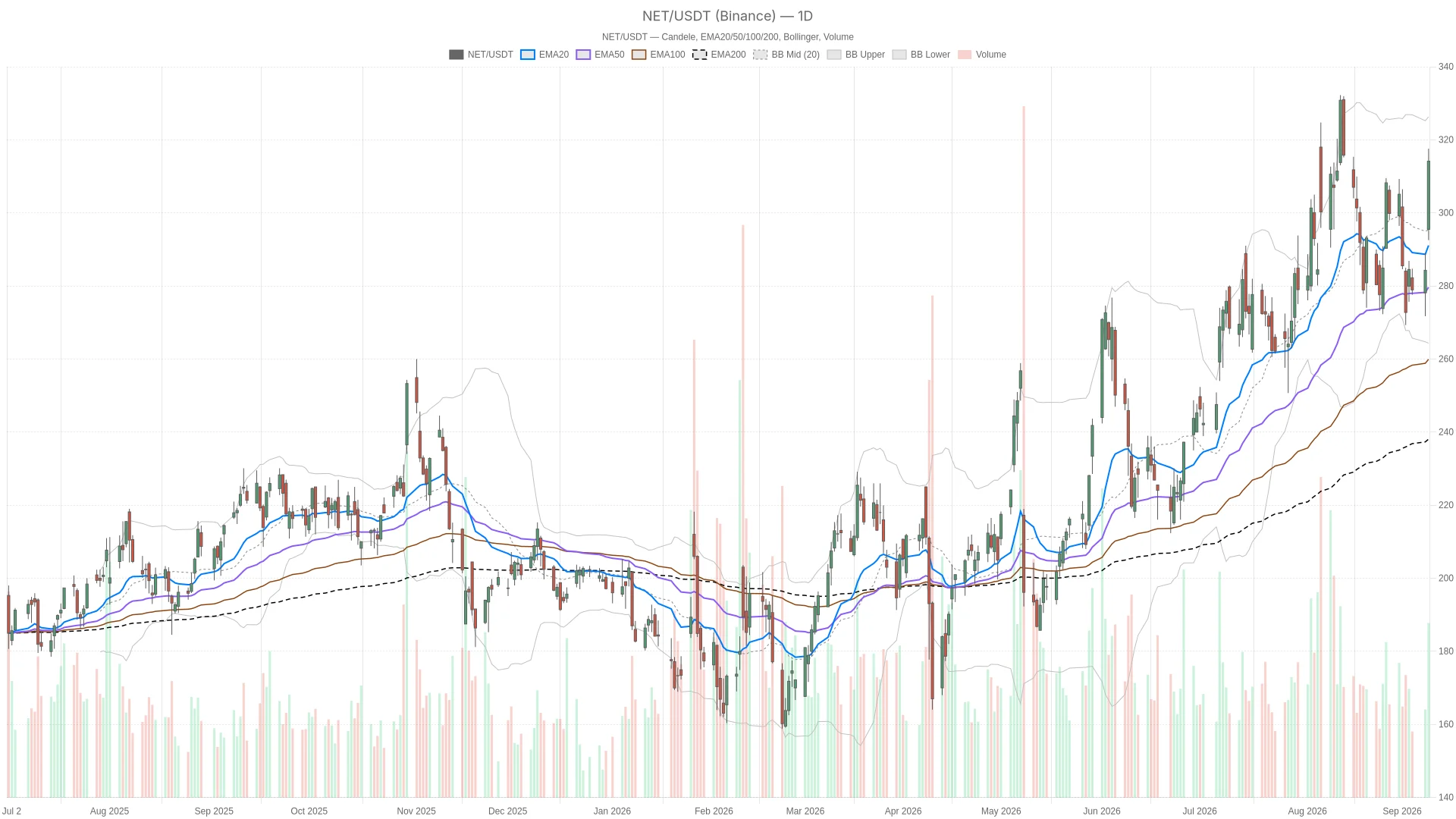 Cloudflare stock surges 9.25% after OpenAI tie-up, but overbought signals flash image 0