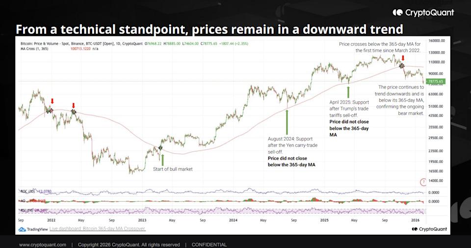 Bitcoin edges closer to $70,000 as on-chain signals suggest a bearish trend and investors anticipate the Fed will maintain rates in April: Asia Morning Update