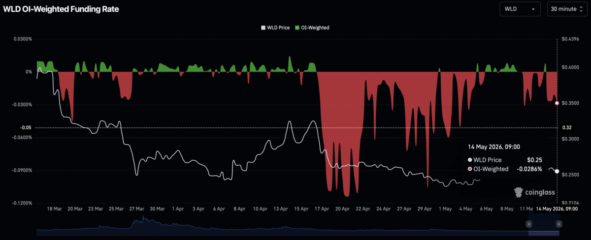 Worldcoin drops 10% as short sellers dominate – What happens next? image 2