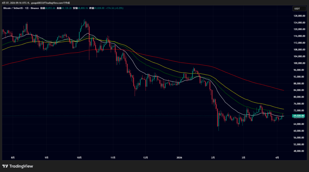 ビットコイン、価格6万9000ドル近辺で推移｜中東停戦期待が支えで7万ドル攻防続く image 1