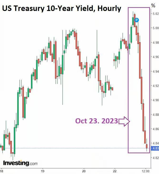 Patience in the bond market is gradually running out, with the 10-year US Treasury yield approaching the 5% threshold image 2
