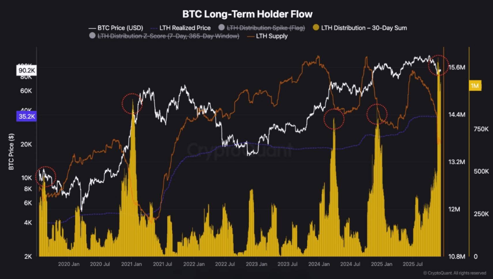 Los ETFs de Bitcoin registran otra salida de 277 millones de dólares mientras los holders a largo plazo venden