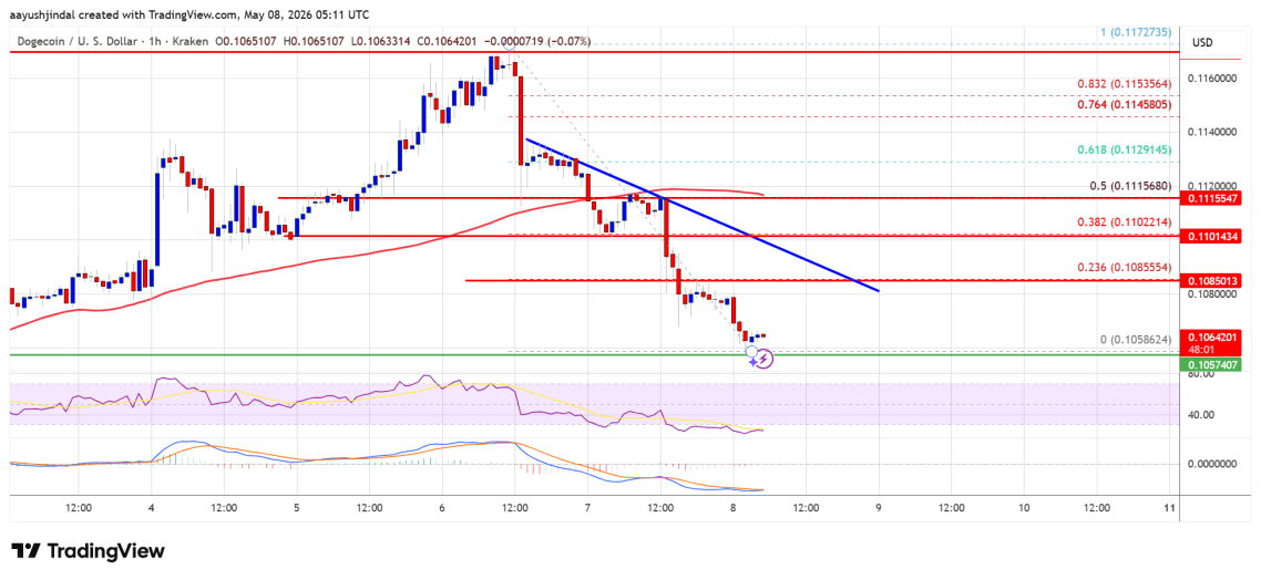 Dogecoin (DOGE) Back Under Pressure, Rebound Chances Face Big Test