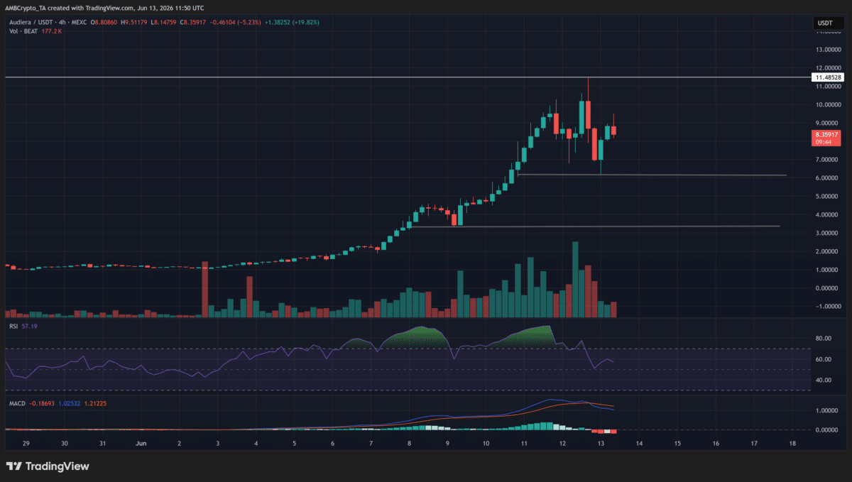 BEAT holds $6 after $11.48 rejection – Audiera’s rally can continue IF… image 2