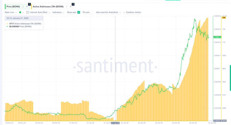 Giá BONK vẫn có thể tăng 74%, nhưng có thể cần một đợt điều chỉnh giảm trước đó image 0