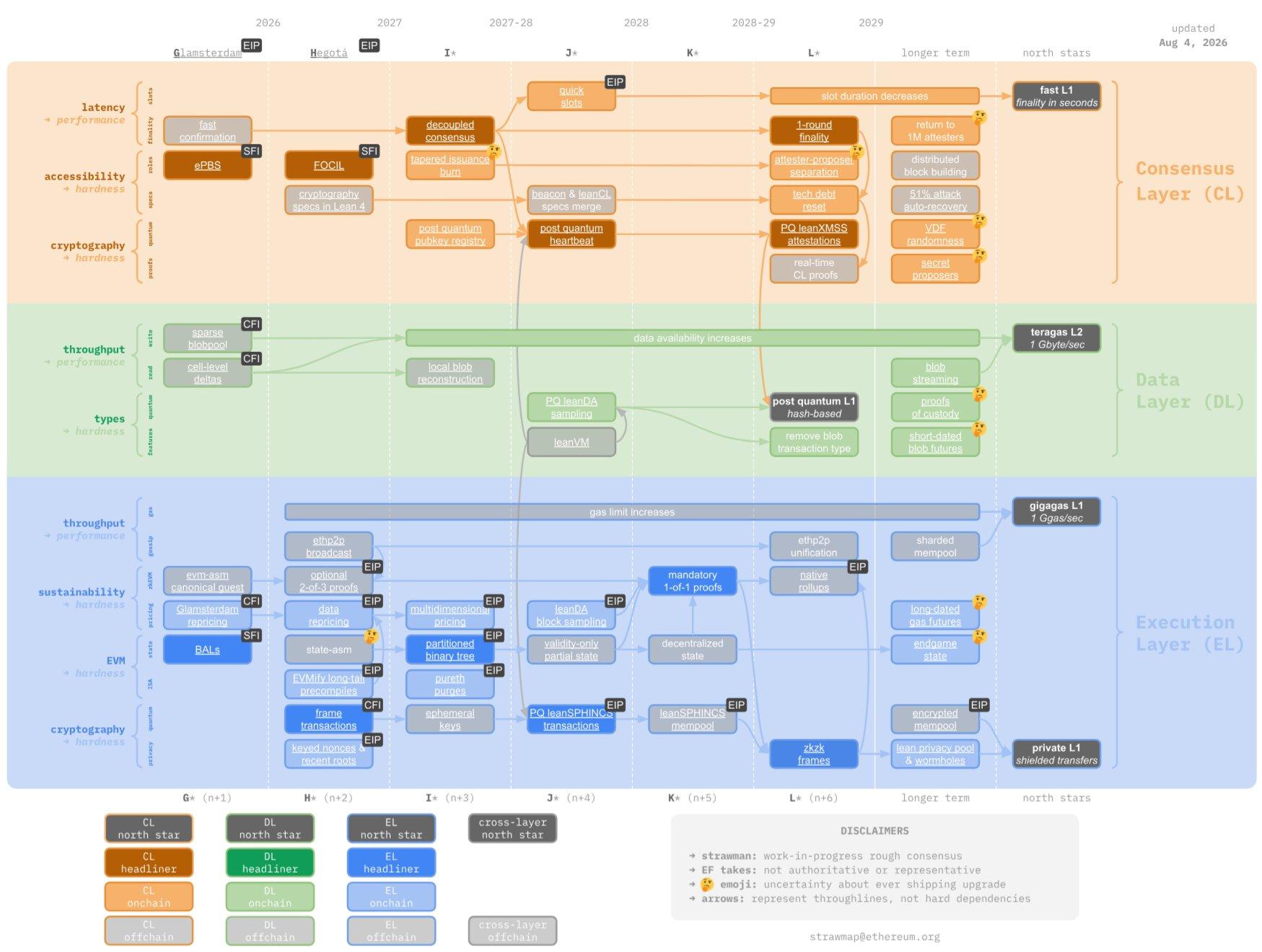 Vitalik aktualisiert die Ethereum-Roadmap: Höhere Priorität für Datenschutz, Quantensicherheit und Vereinfachung image 2