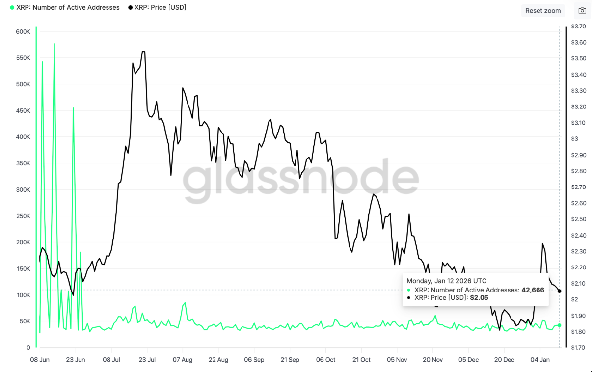 XRP mất động lực tăng giá trước đà suy giảm của hoạt động on-chain và Futures