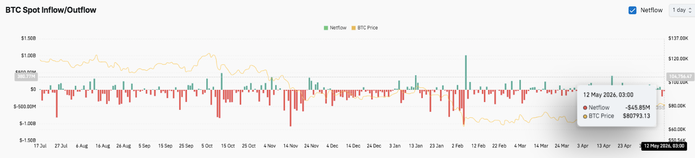 Bitcoin Price Prediction: BTC Holds Strong Above $80K as Bulls Eye Breakout Toward $86K image 2