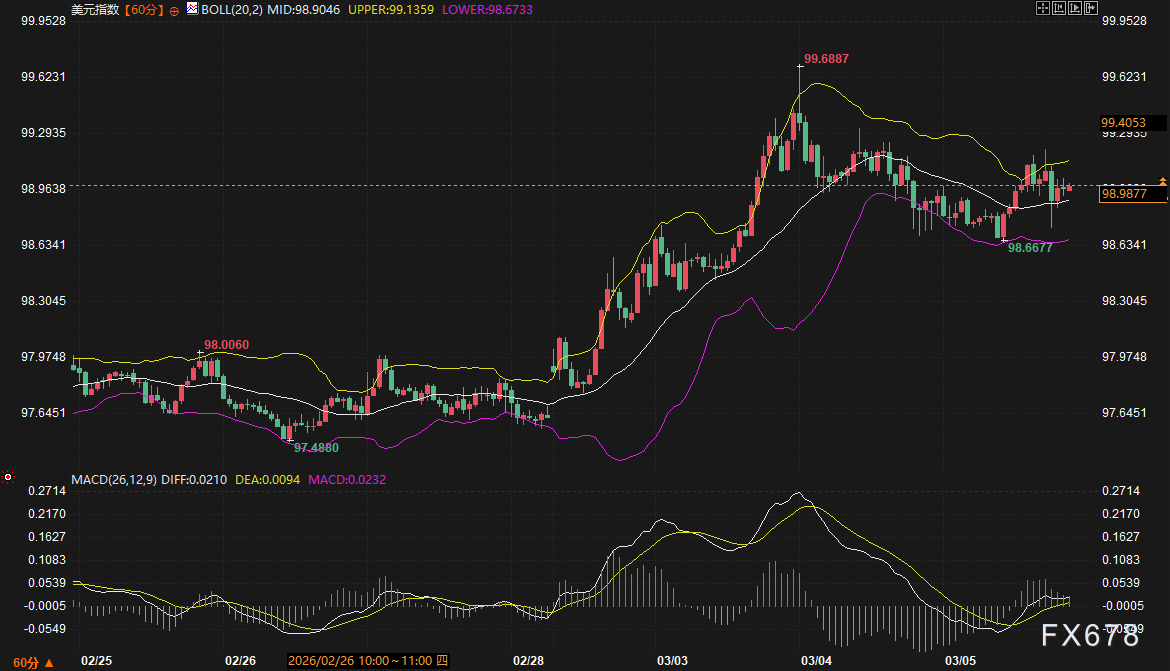 La situazione tesa in Medio Oriente, mentre i Treasury USA e il dollaro mostrano preoccupazioni diverse? Dopo il crollo dell’oro, il mercato è intrappolato in una fase