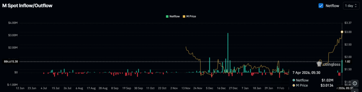 Memecore’s rejection at $3 traps bulls: Here’s what happens next