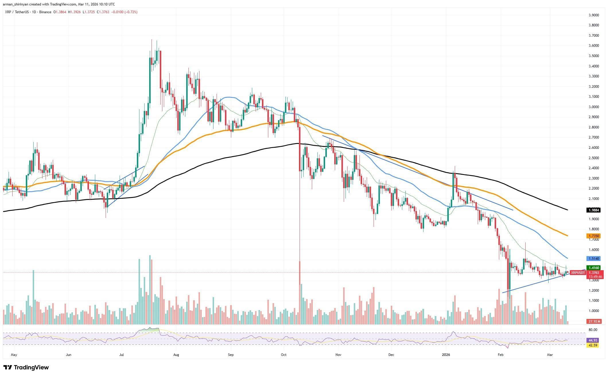 2.9032: Everyone Is Longing XRP, But Why Is Price Stalemating? image 2