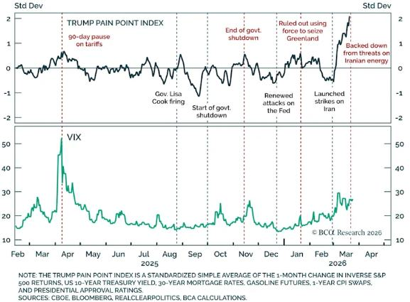 El “índice de dolor de Trump” se dispara y Wall Street apuesta en masa por una próxima reversión al estilo TACO