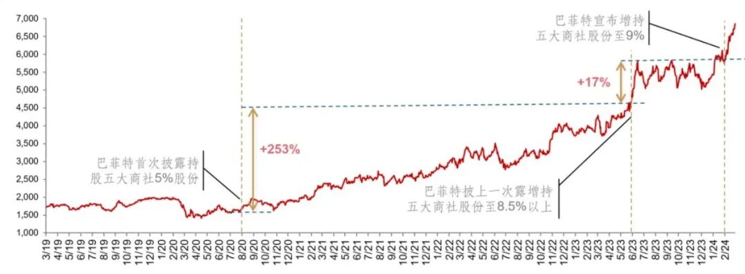Guadagno netto di 2 miliardi in un solo giorno! Analisi approfondita della logica di base dietro la strategia di Warren Buffett nelle cinque principali società commerciali giapponesi! image 2