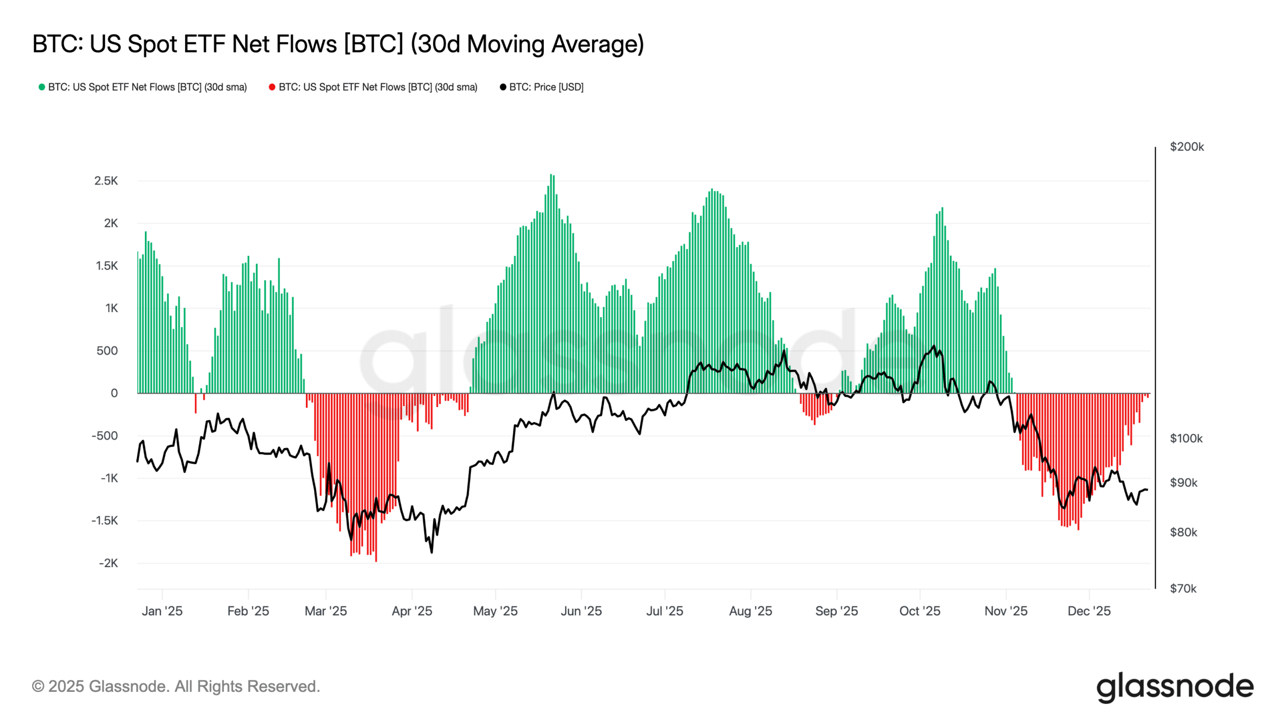 Bitcoin and Ethereum ETFs see persistent outflows as institutional appetite weakens