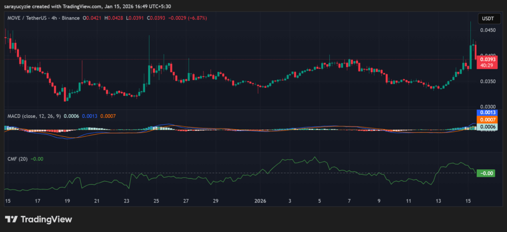 Volume Explodes 497%: Can Movement (MOVE) Bulls Outrun the Bears?
post-155004
post-155004
post-155004