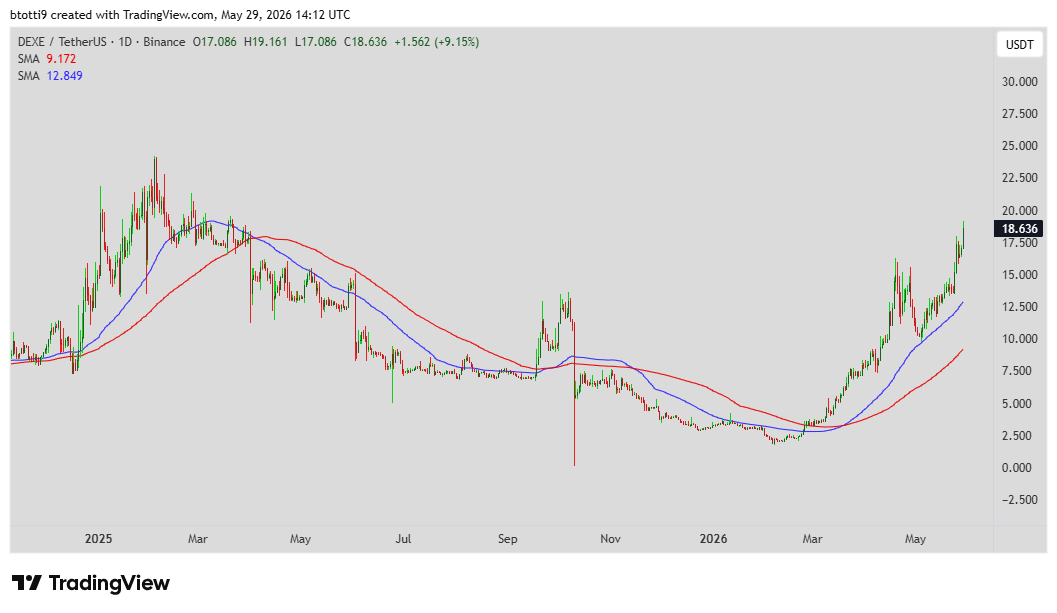 DeXe price eyes $20 amid significant buy volume – can bulls sustain momentum?