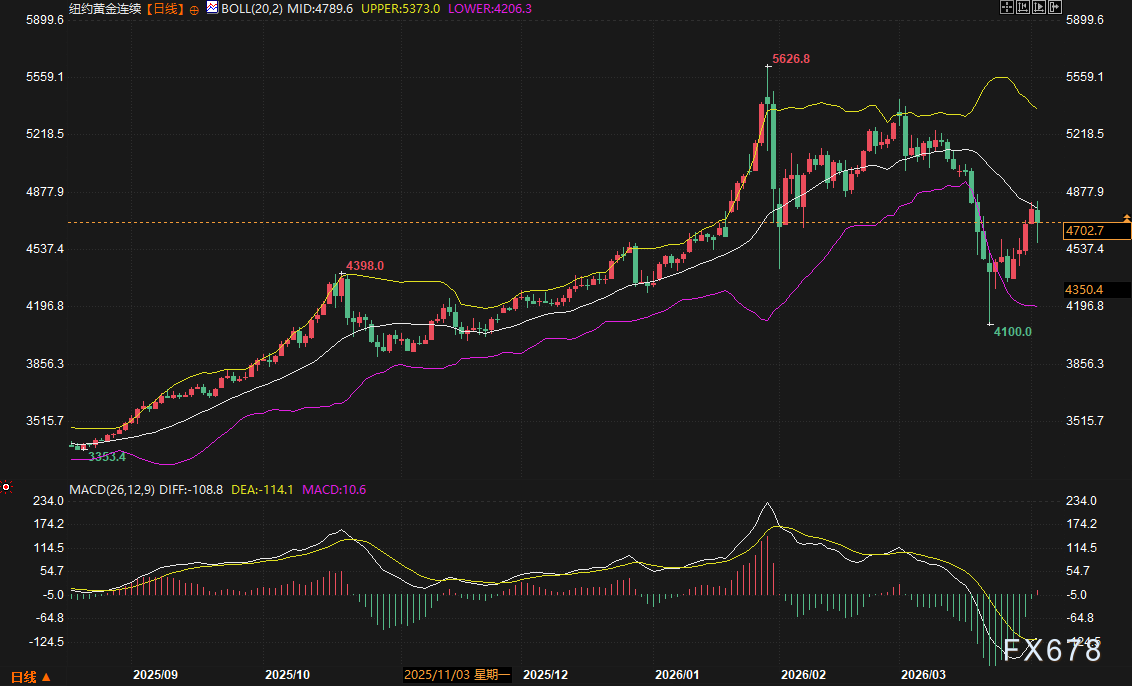 Sarado ang pamilihan dahil sa holiday, apat na sunod-sunod na positibong araw: Sa pagbubukas ng Lunes, tataas ba agad ang presyo ng gold sa 4800, o bababa muna sa 4550?