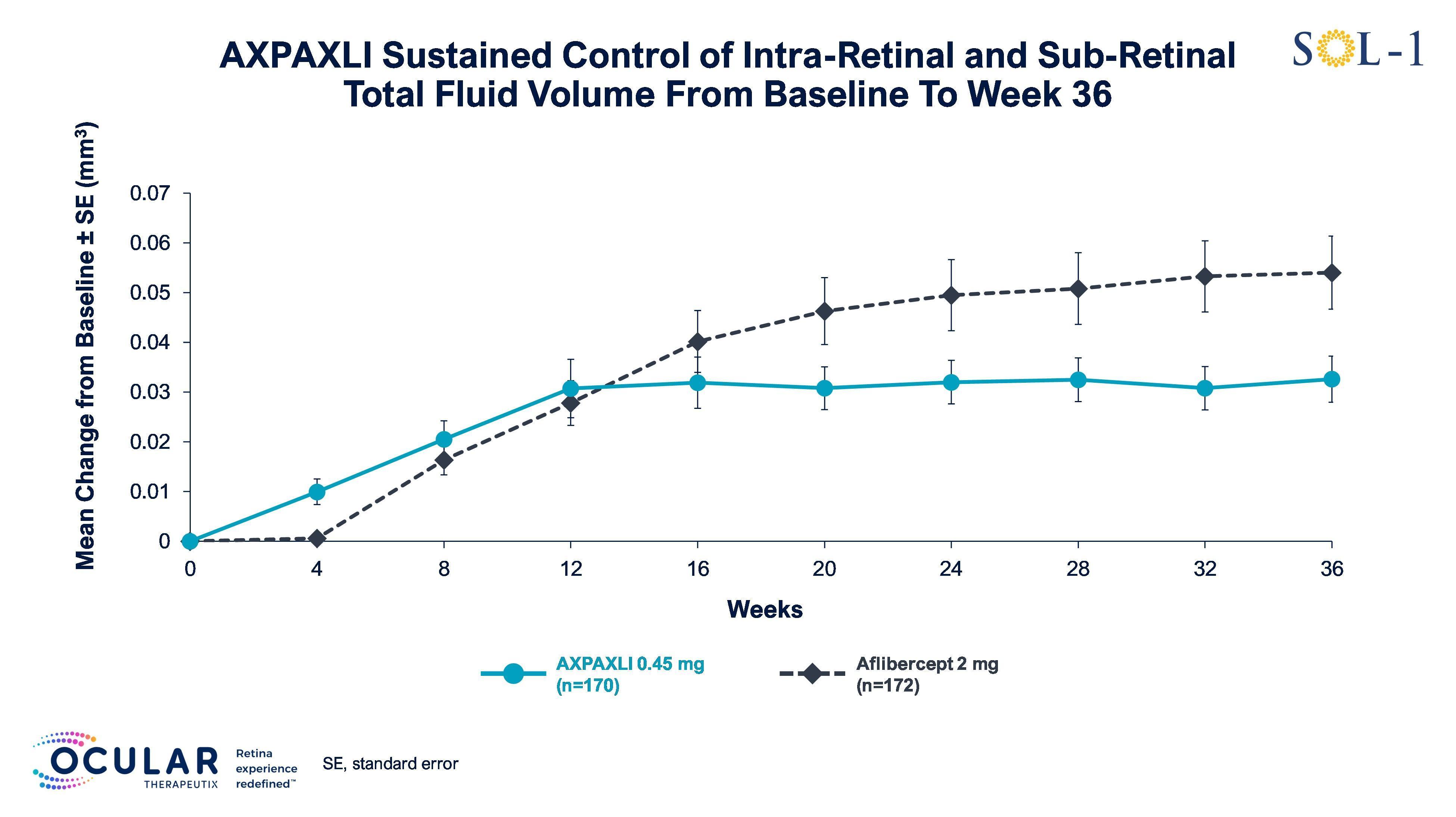 Ocular Therapeutix Reports Positive Results from Landmark SOL-1 Phase 3 Superiority Trial in Wet AMD
