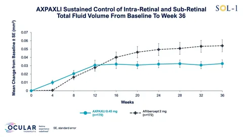 Ocular Therapeutix Reports Positive Results from Landmark SOL-1 Phase 3 Superiority Trial in Wet AMD