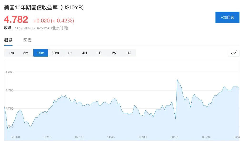 美国非农意外强劲，9 月加息概率升至约 60%，市场紧盯下周 CPI